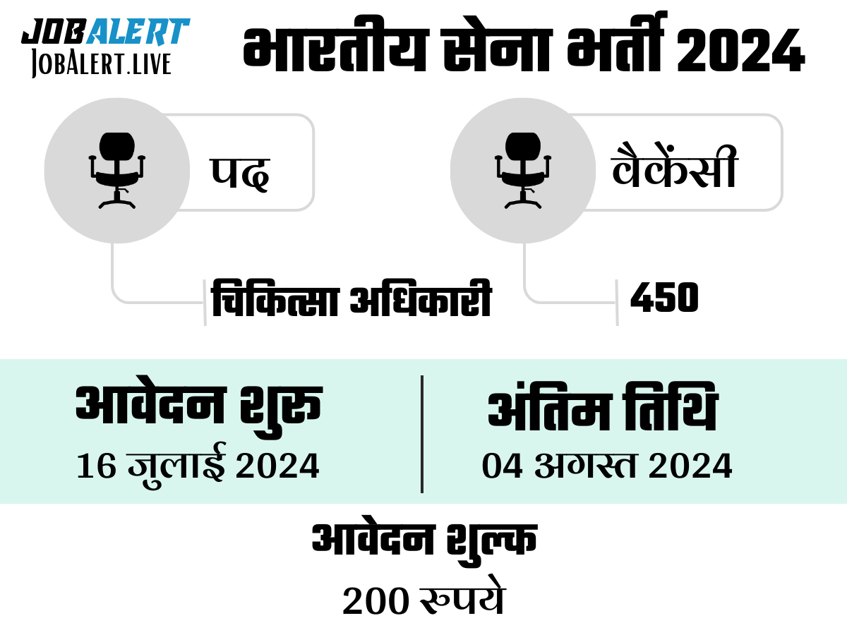 Army Medical Corps Recruitment 2024